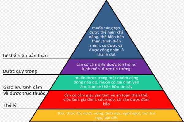 Mô hình quản trị nhân sự theo hình kim tự tháp Maslow ra đời từ lâu nhưng vẫn còn nhiều giá trị (ảnh: internet)